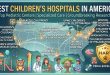 Best Children’s Hospitals in America