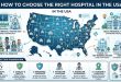 How to Choose the Right Hospital in the USA
